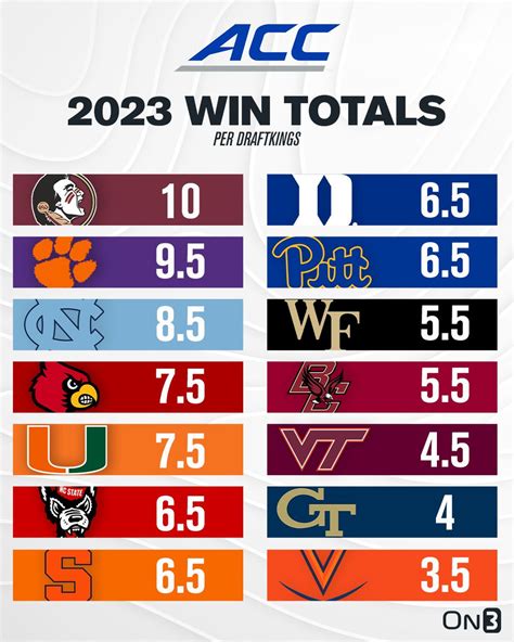 vegas over under college football|2024 College Football Win Totals — CFP Win Total .